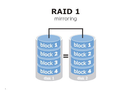 Raid Önemi ? Raid 1 Nasıl çalışır ?