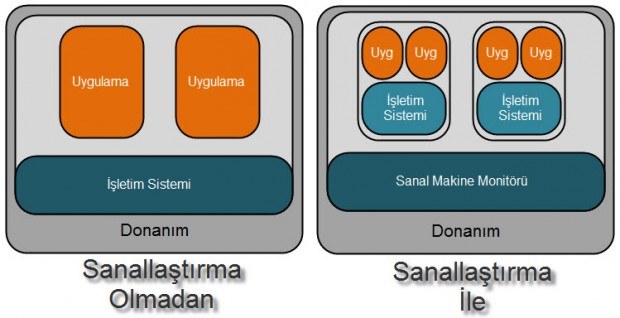 Sanallaştırma Nedir?