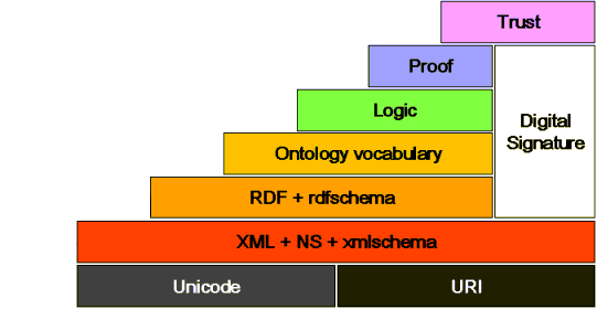 Semantic Web Nedir?