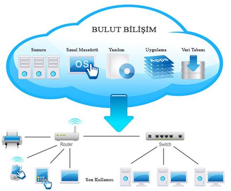 VMware ve bulut bilişim entegrasyonu nasıl sağlanır?