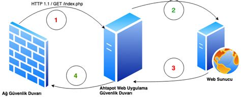 Web Uygulama Güvenlik Duvarı