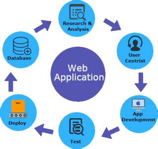 Web Uygulamaları Geliştirme Araçları