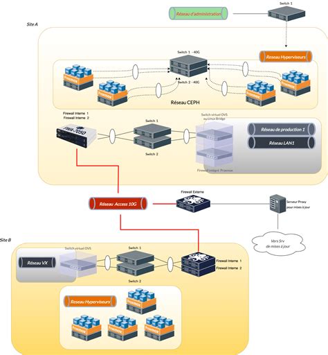 Proxmox'un desteklediği işletim sistemleri